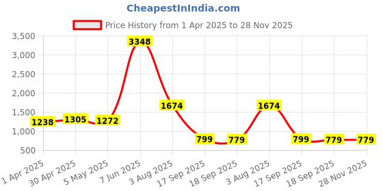 myntra.com HERE&NOW Woven Design Zari Pure Linen Banarasi Saree here&now Price History Graph from 1 Apr 2025 to 27 Nov 2025