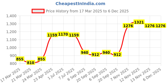myntra.com HERE&NOW Woven Design Zari Pure Silk Banarasi Saree here&now Price History Graph from 17 Mar 2025 to 6 Dec 2025