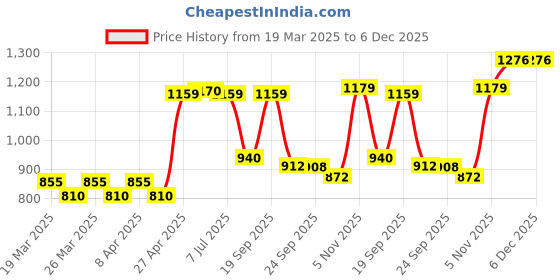 myntra.com HERE&NOW Woven Design Zari Pure Silk Banarasi Saree here&now Price History Graph from 19 Mar 2025 to 5 Dec 2025
