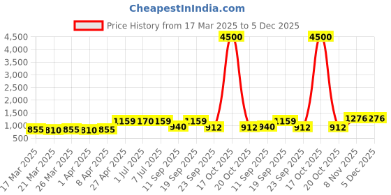 myntra.com HERE&NOW Woven Design Zari Pure Silk Banarasi Saree here&now Price History Graph from 17 Mar 2025 to 5 Dec 2025