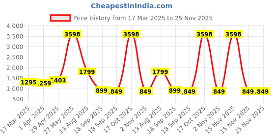 myntra.com HERE&NOW Woven Design Zari Pure Silk Banarasi Saree here&now Price History Graph from 17 Mar 2025 to 24 Nov 2025