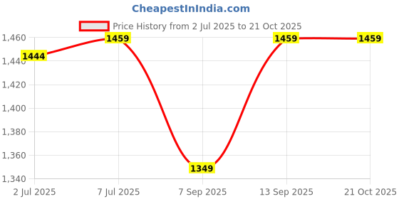 myntra.com HERE&NOW Woven Design Zari Pure Silk Banarasi Saree here&now Price History Graph from 2 Jul 2025 to 20 Oct 2025