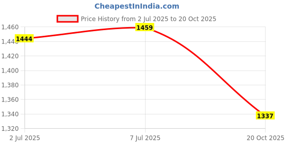 myntra.com HERE&NOW Woven Design Zari Pure Silk Banarasi Saree here&now Price History Graph from 2 Jul 2025 to 20 Oct 2025