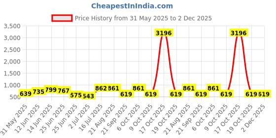 myntra.com HERE&NOW Woven Design Zari Pure Silk Banarasi Saree here&now Price History Graph from 31 May 2025 to 1 Dec 2025