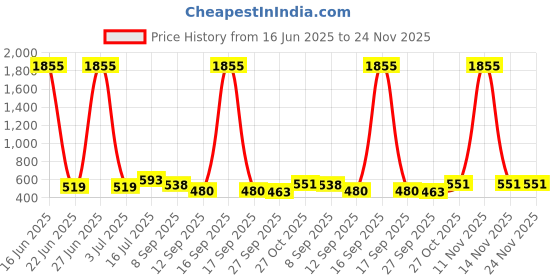 myntra.com HERE&NOW Woven Design Zari Pure Silk Saree here&now Price History Graph from 16 Jun 2025 to 24 Nov 2025