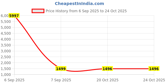 myntra.com HERE&NOW Woven Design Zari Pure Silk Saree here&now Price History Graph from 6 Sep 2025 to 23 Oct 2025