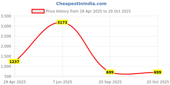 myntra.com HERE&NOW Woven Design Zari Saree With Unstiched Blouse Piece here&now Price History Graph from 29 Apr 2025 to 20 Oct 2025