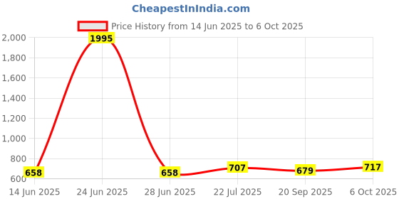 myntra.com HERE&NOW Woven Design Zari Saree With Unstitched Woven Blouse here&now Price History Graph from 14 Jun 2025 to 6 Oct 2025