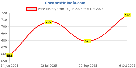 myntra.com HERE&NOW Woven Design Zari Saree With Unstitched Woven Blouse here&now Price History Graph from 14 Jun 2025 to 6 Oct 2025
