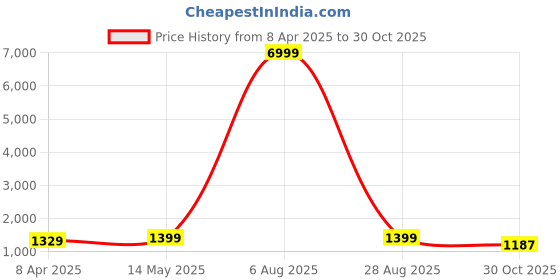 myntra.com HERE&NOW Woven Design Zari Satin Ready to Wear Jamdani Saree here&now Price History Graph from 8 Apr 2025 to 30 Oct 2025