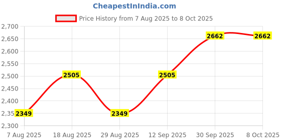 myntra.com HERE&NOW Woven Design Zari Semi-Stitched Lehenga & Unstitched Blouse With Dupatta here&now Price History Graph from 7 Aug 2025 to 7 Oct 2025
