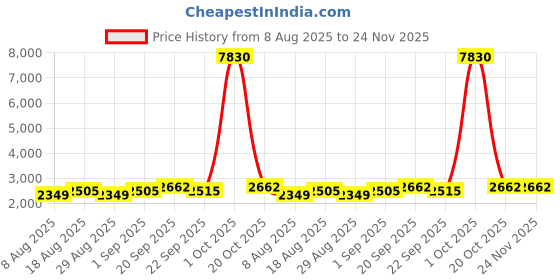 myntra.com HERE&NOW Woven Design Zari Semi-Stitched Lehenga & Unstitched Blouse With Dupatta here&now Price History Graph from 8 Aug 2025 to 24 Nov 2025