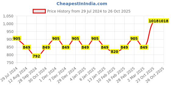 myntra.com HERE&NOW Woven Design Zari Silk Blend Banarasi Saree here&now Price History Graph from 29 Jul 2024 to 26 Oct 2025