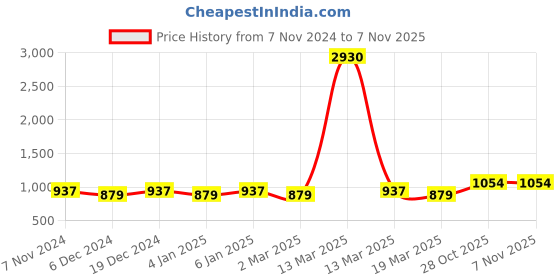 myntra.com HERE&NOW Woven Design Zari Silk Blend Banarasi Saree here&now Price History Graph from 7 Nov 2024 to 7 Nov 2025