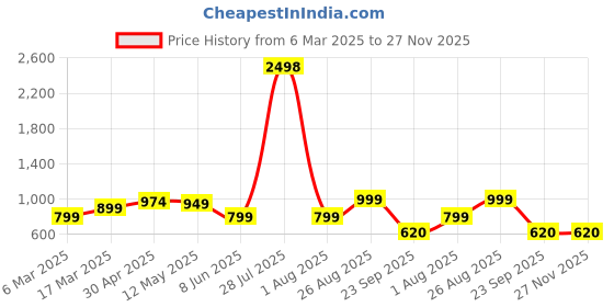 myntra.com HERE&NOW Woven Design Zari Silk Blend Banarasi Saree here&now Price History Graph from 6 Mar 2025 to 26 Nov 2025