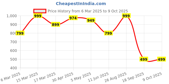 myntra.com HERE&NOW Woven Design Zari Silk Blend Banarasi Saree here&now Price History Graph from 6 Mar 2025 to 9 Oct 2025