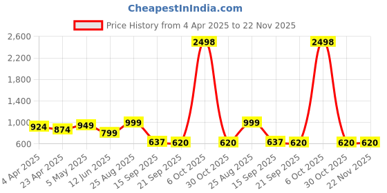 myntra.com HERE&NOW Woven Design Zari Silk Blend Banarasi Saree here&now Price History Graph from 4 Apr 2025 to 22 Nov 2025
