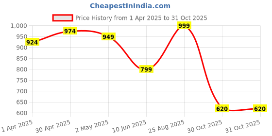 myntra.com HERE&NOW Woven Design Zari Silk Blend Banarasi Saree here&now Price History Graph from 1 Apr 2025 to 31 Oct 2025