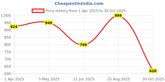 myntra.com HERE&NOW Woven Design Zari Silk Blend Banarasi Saree here&now Price History Graph from 1 Apr 2025 to 30 Oct 2025