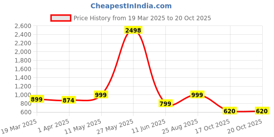 myntra.com HERE&NOW Woven Design Zari Silk Blend Banarasi Saree here&now Price History Graph from 19 Mar 2025 to 17 Oct 2025