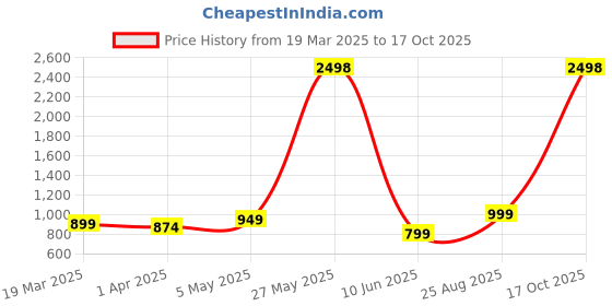 myntra.com HERE&NOW Woven Design Zari Silk Blend Banarasi Saree here&now Price History Graph from 19 Mar 2025 to 17 Oct 2025