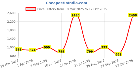 myntra.com HERE&NOW Woven Design Zari Silk Blend Banarasi Saree here&now Price History Graph from 19 Mar 2025 to 17 Oct 2025