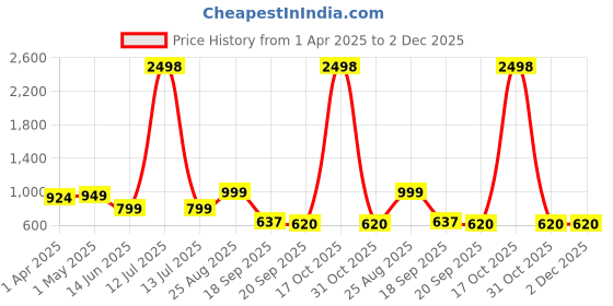 myntra.com HERE&NOW Woven Design Zari Silk Blend Banarasi Saree here&now Price History Graph from 1 Apr 2025 to 2 Dec 2025