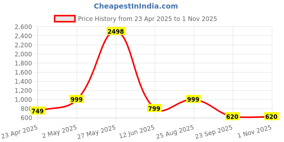 myntra.com HERE&NOW Woven Design Zari Silk Blend Banarasi Saree here&now Price History Graph from 23 Apr 2025 to 1 Nov 2025