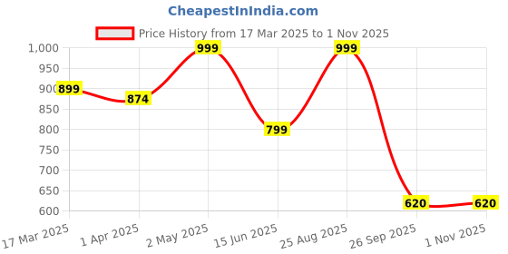 myntra.com HERE&NOW Woven Design Zari Silk Blend Banarasi Saree here&now Price History Graph from 17 Mar 2025 to 31 Oct 2025