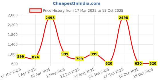 myntra.com HERE&NOW Woven Design Zari Silk Blend Banarasi Saree here&now Price History Graph from 17 Mar 2025 to 14 Oct 2025