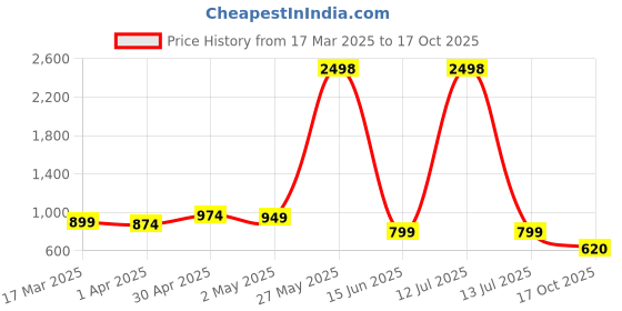 myntra.com HERE&NOW Woven Design Zari Silk Blend Banarasi Saree here&now Price History Graph from 17 Mar 2025 to 17 Oct 2025