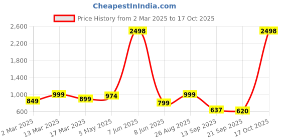 myntra.com HERE&NOW Woven Design Zari Silk Blend Banarasi Saree here&now Price History Graph from 2 Mar 2025 to 17 Oct 2025
