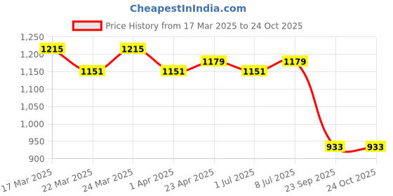 myntra.com HERE&NOW Woven Design Zari Silk Blend Banarasi Saree here&now Price History Graph from 17 Mar 2025 to 23 Oct 2025