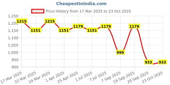 myntra.com HERE&NOW Woven Design Zari Silk Blend Banarasi Saree here&now Price History Graph from 17 Mar 2025 to 23 Oct 2025