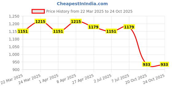 myntra.com HERE&NOW Woven Design Zari Silk Blend Banarasi Saree here&now Price History Graph from 22 Mar 2025 to 23 Oct 2025