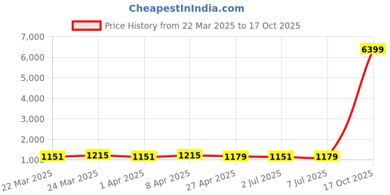 myntra.com HERE&NOW Woven Design Zari Silk Blend Banarasi Saree here&now Price History Graph from 22 Mar 2025 to 17 Oct 2025
