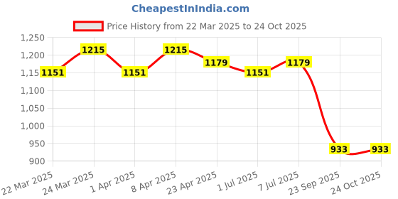 myntra.com HERE&NOW Woven Design Zari Silk Blend Banarasi Saree here&now Price History Graph from 22 Mar 2025 to 23 Oct 2025