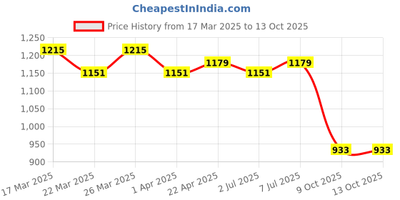 myntra.com HERE&NOW Woven Design Zari Silk Blend Banarasi Saree here&now Price History Graph from 17 Mar 2025 to 12 Oct 2025