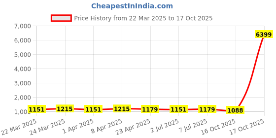 myntra.com HERE&NOW Woven Design Zari Silk Blend Banarasi Saree here&now Price History Graph from 22 Mar 2025 to 17 Oct 2025