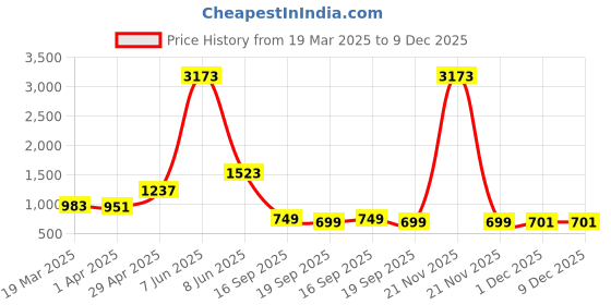 myntra.com HERE&NOW Woven Design Zari Silk Blend Banarasi Saree here&now Price History Graph from 19 Mar 2025 to 9 Dec 2025