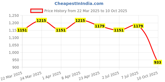 myntra.com HERE&NOW Woven Design Zari Silk Blend Banarasi Saree here&now Price History Graph from 22 Mar 2025 to 10 Oct 2025