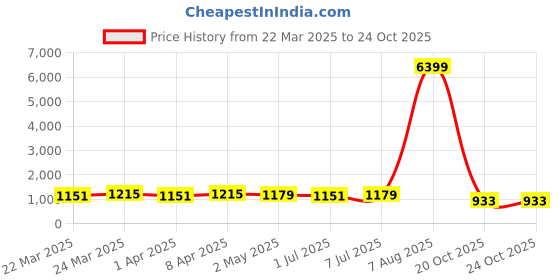 myntra.com HERE&NOW Woven Design Zari Silk Blend Banarasi Saree here&now Price History Graph from 22 Mar 2025 to 23 Oct 2025