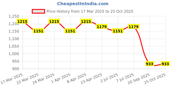 myntra.com HERE&NOW Woven Design Zari Silk Blend Banarasi Saree here&now Price History Graph from 17 Mar 2025 to 24 Oct 2025