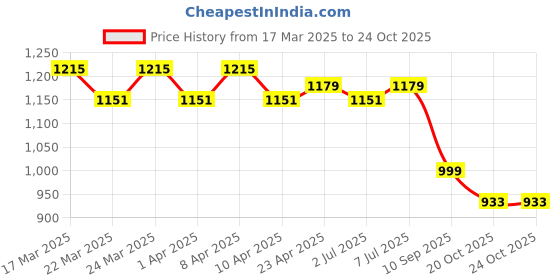 myntra.com HERE&NOW Woven Design Zari Silk Blend Banarasi Saree here&now Price History Graph from 17 Mar 2025 to 23 Oct 2025