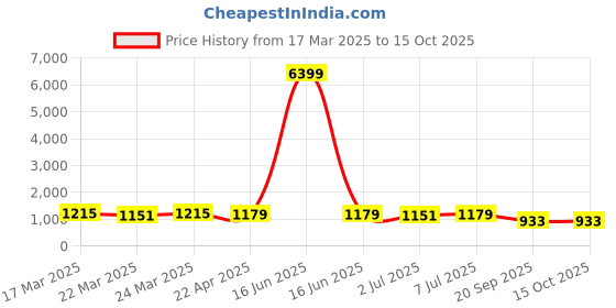 myntra.com HERE&NOW Woven Design Zari Silk Blend Banarasi Saree here&now Price History Graph from 17 Mar 2025 to 14 Oct 2025