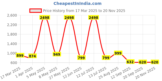 myntra.com HERE&NOW Woven Design Zari Silk Blend Banarasi Saree here&now Price History Graph from 17 Mar 2025 to 19 Nov 2025