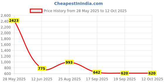 myntra.com HERE&NOW Woven Design Zari Silk Blend Banarasi Saree here&now Price History Graph from 28 May 2025 to 11 Oct 2025