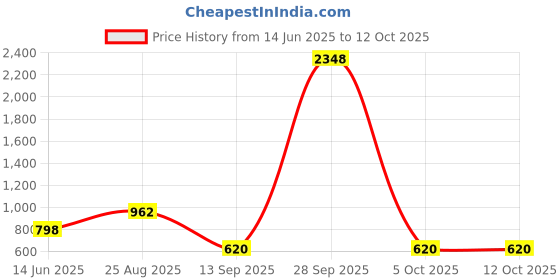 myntra.com HERE&NOW Woven Design Zari Silk Blend Banarasi Saree here&now Price History Graph from 14 Jun 2025 to 12 Oct 2025