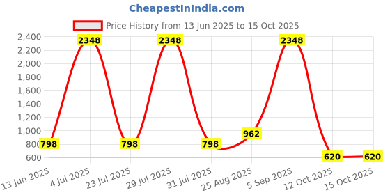 myntra.com HERE&NOW Woven Design Zari Silk Blend Banarasi Saree here&now Price History Graph from 13 Jun 2025 to 14 Oct 2025