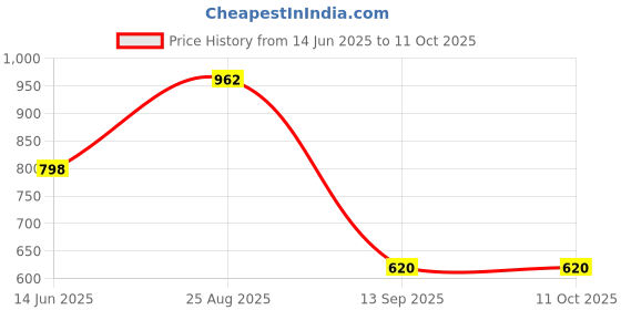 myntra.com HERE&NOW Woven Design Zari Silk Blend Banarasi Saree here&now Price History Graph from 14 Jun 2025 to 11 Oct 2025